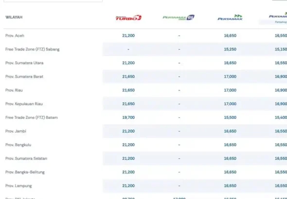 harga-bbm-pertamax-di-riau-hari-ini