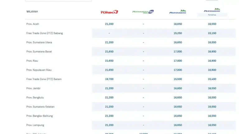 harga-bbm-pertamax-di-riau-hari-ini